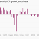 Image for article titled The nine most important economics charts of the week